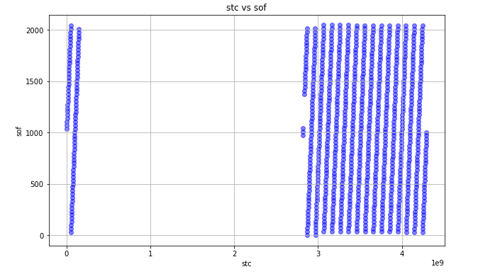 STC versus SOF